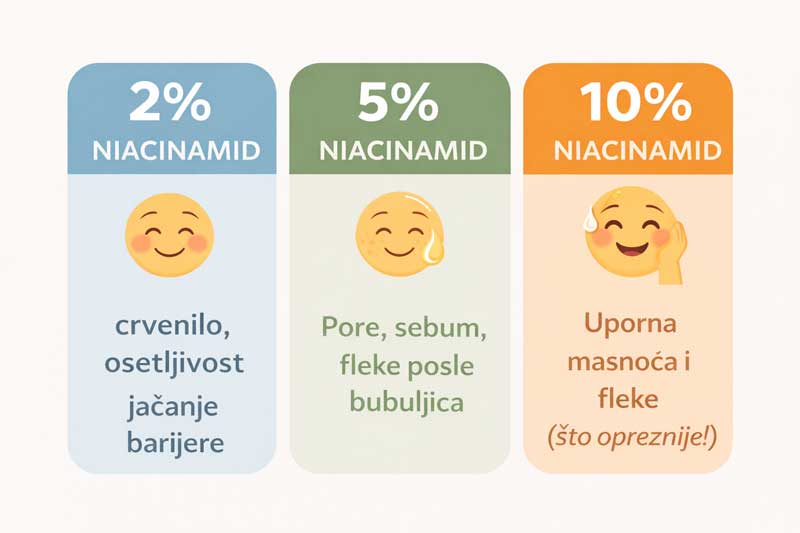 procenat niacinamida za lice