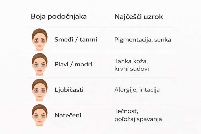 uzrok podočnjaka po boji ► Herbalia uzrok podočnjaka po boji